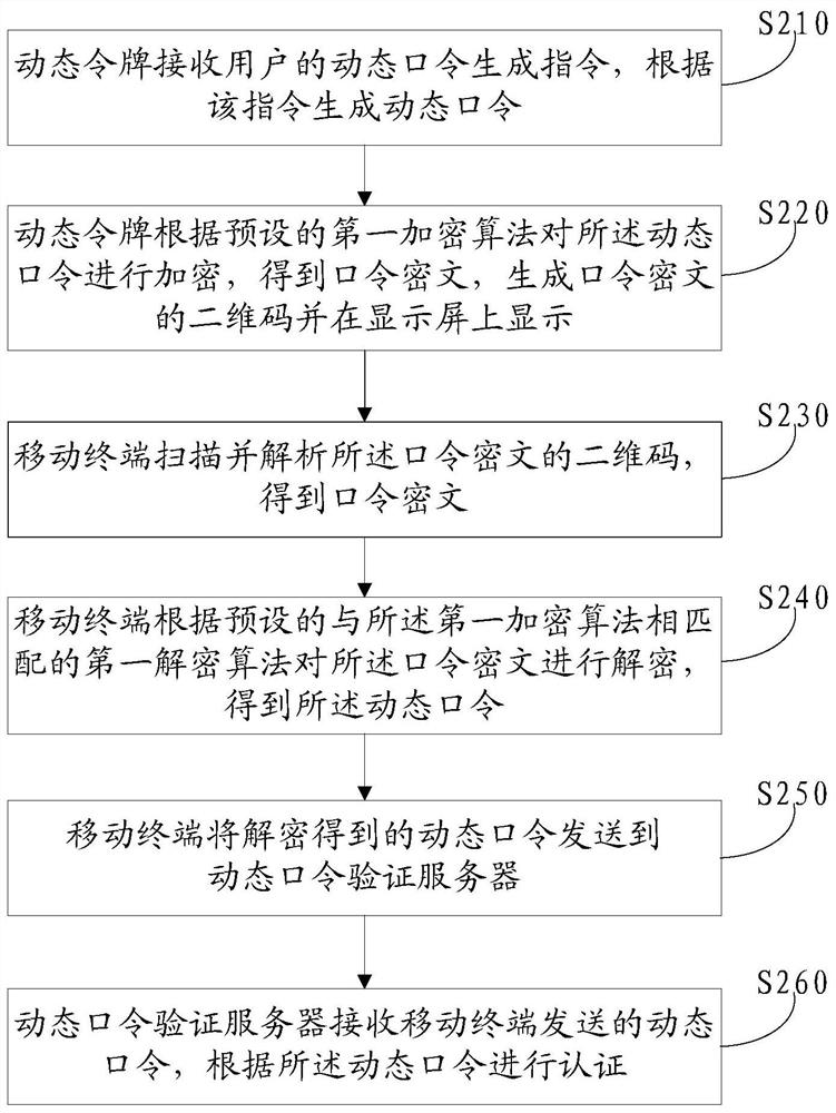 A kind of OTP authentication method and system based on two-dimension code