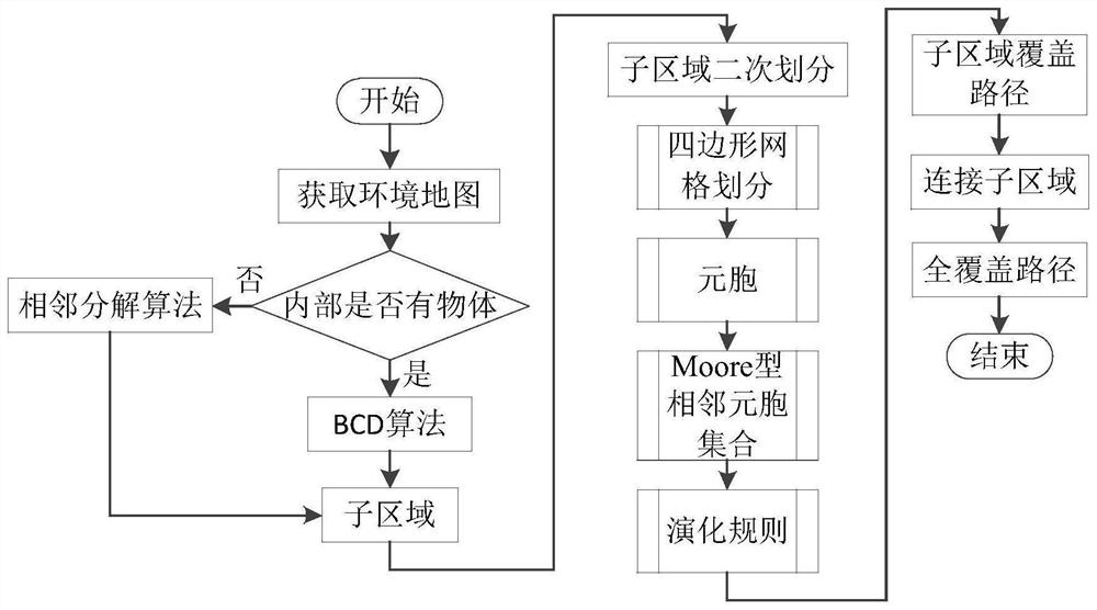 Robot full-coverage path planning method based on secondary region division