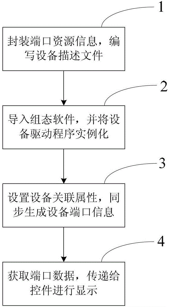 Display method of configuration software