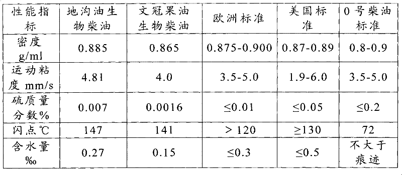 Method for preparing biodiesel by using xanthoceras sorbifolia oil