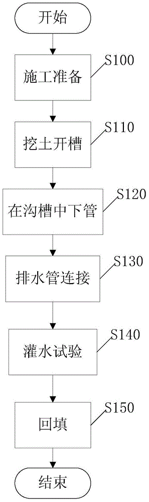 An installation and construction method of hdpe steel-plastic composite spiral winding drainage pipe