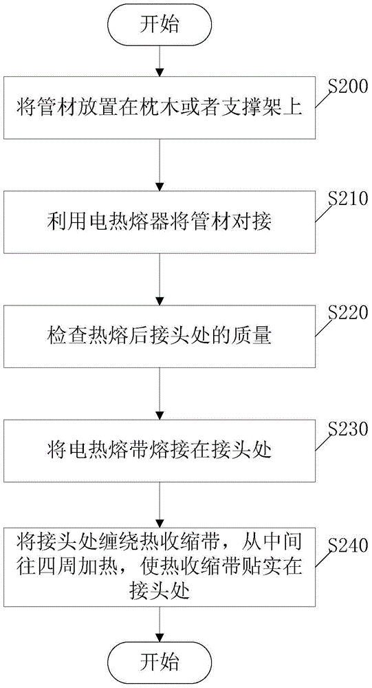 An installation and construction method of hdpe steel-plastic composite spiral winding drainage pipe