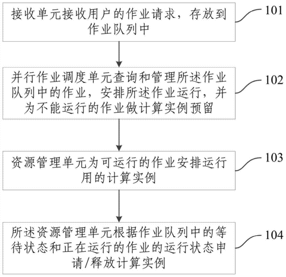 A method and system for managing computing instances in a cloud platform