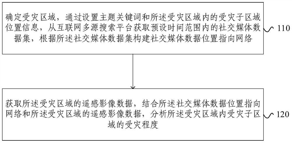 Flood disaster situation analysis method and related equipment