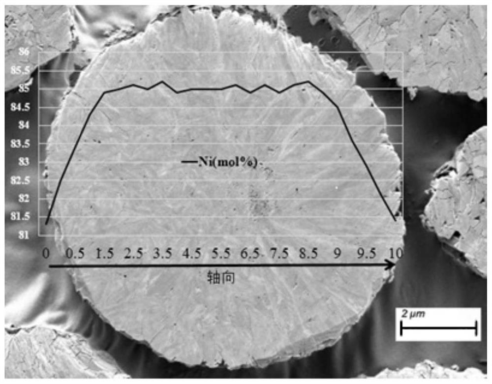 A core-shell structure precursor for lithium-ion layered cathode material and preparation method thereof