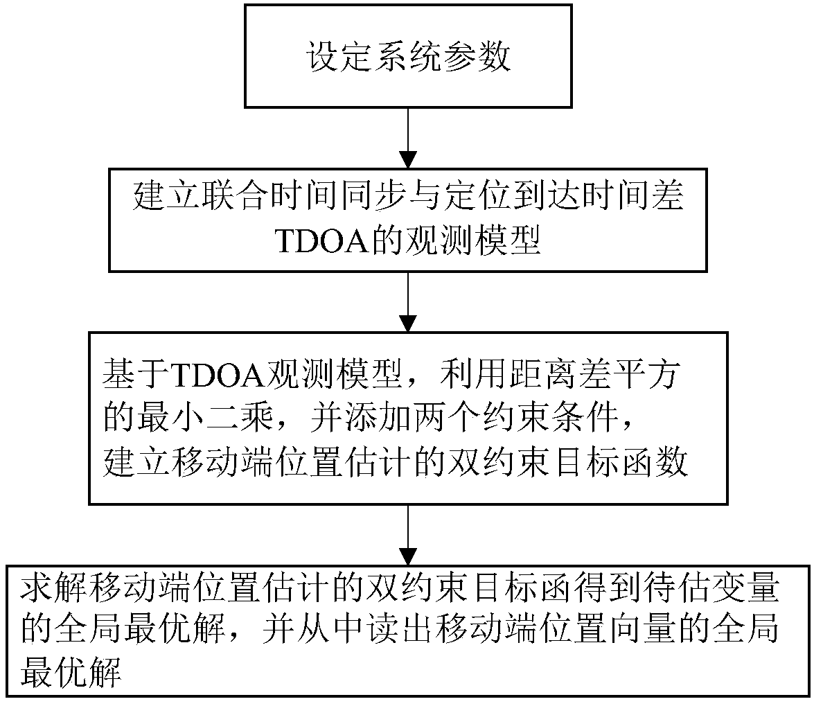 Positioning method of optimal joint time synchronization and positioning under TDOA condition