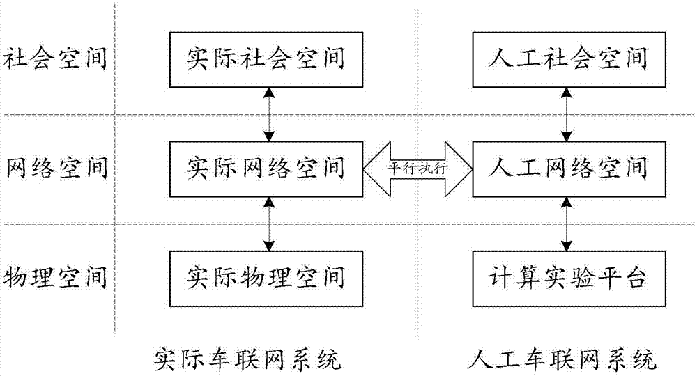 Parallel vehicle networking system based on ACP method and social physical information system