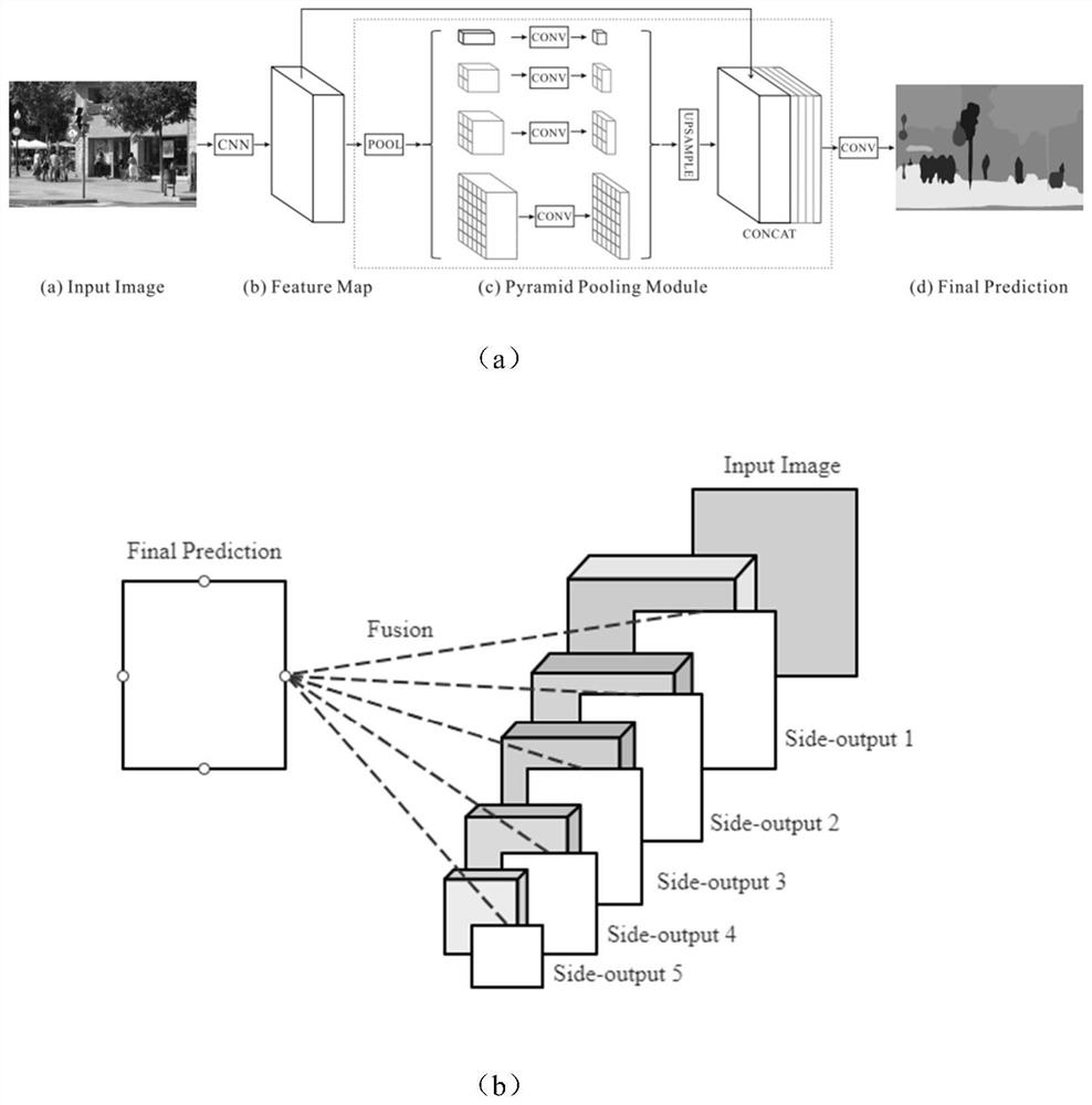 A medical image bone segmentation method based on the combination of pspnet and hed