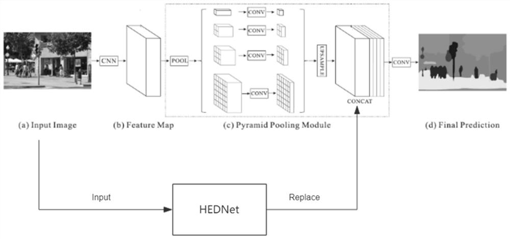 A medical image bone segmentation method based on the combination of pspnet and hed