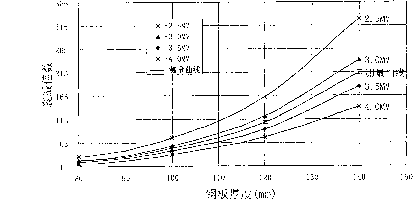 Method for measuring energy of accelerator