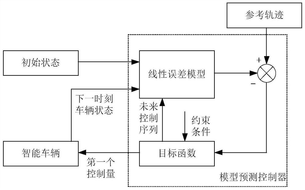 MPC-based intelligent vehicle path tracking control method and system