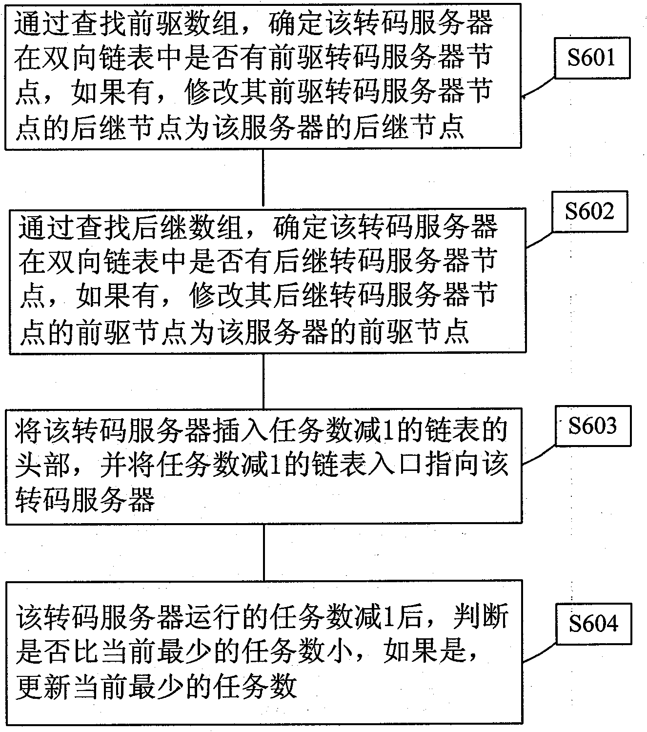 Distributed video transcoding scheduling method and system