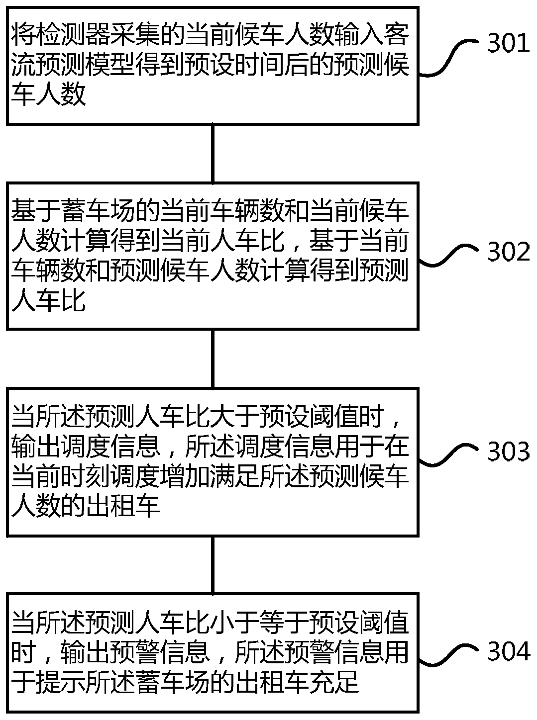 Taxi scheduling method, server and scheduling equipment applied to stations and airports