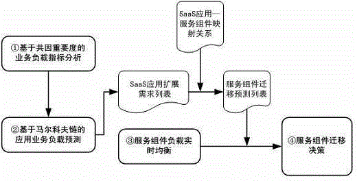 Two-stage service system load forecast and balancing method integrating service forecast and real-time load