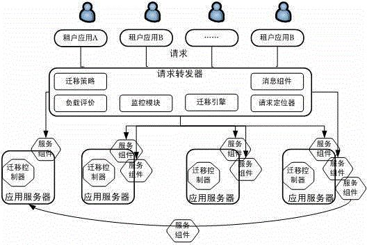 Two-stage service system load forecast and balancing method integrating service forecast and real-time load