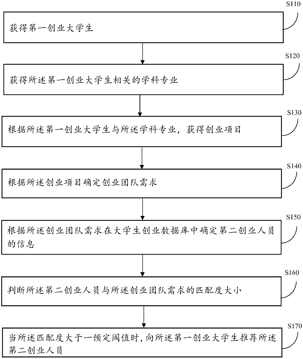 Information processing method and a device for combining entrepreneurship of university students