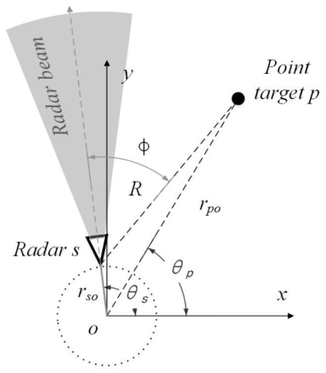 Wave number domain ArcSAR imaging method based on triangular sine equivalent resident phase point solving