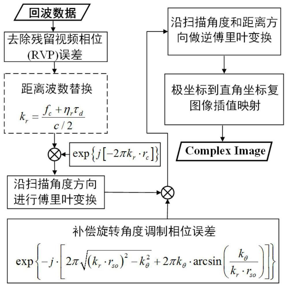 Wave number domain ArcSAR imaging method based on triangular sine equivalent resident phase point solving