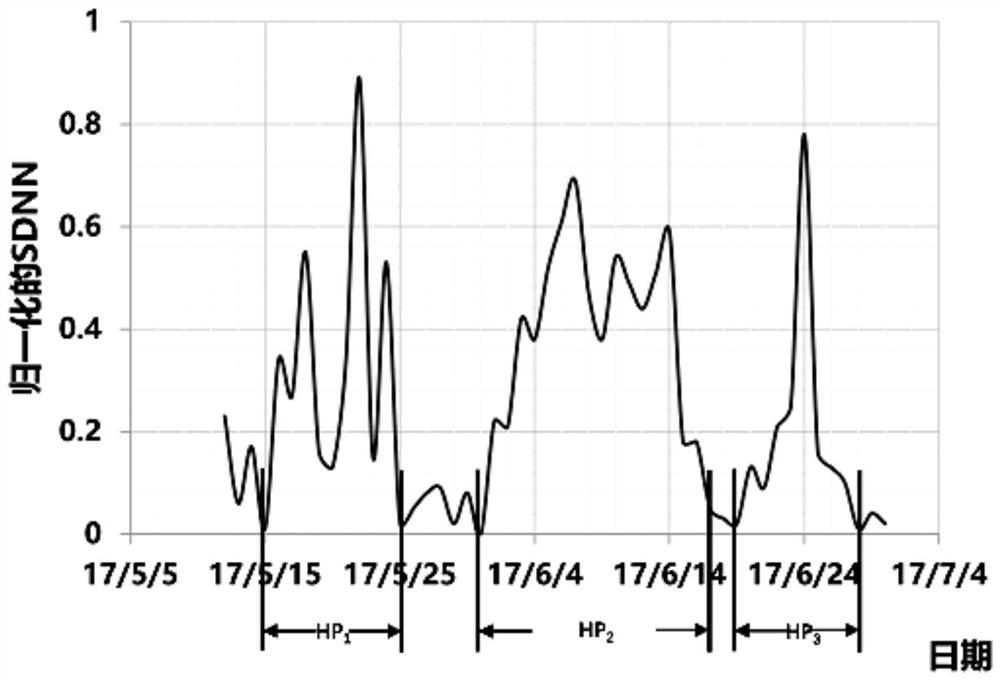 A psychological stress detection method based on heart rate and social media microblogging