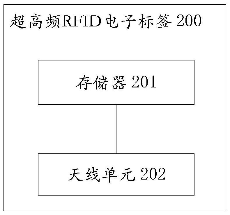 Ultrahigh frequency RFID electronic tag, read-write device, cloud and cloud management system