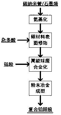 Heteropoly acid modified carbon nano tube and/or graphene reinforced lead-based composite anode preparation method