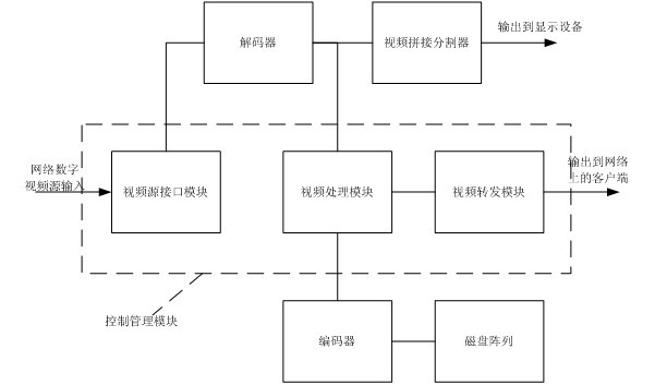 Device integrating various back-end functions of high-definition video monitoring system