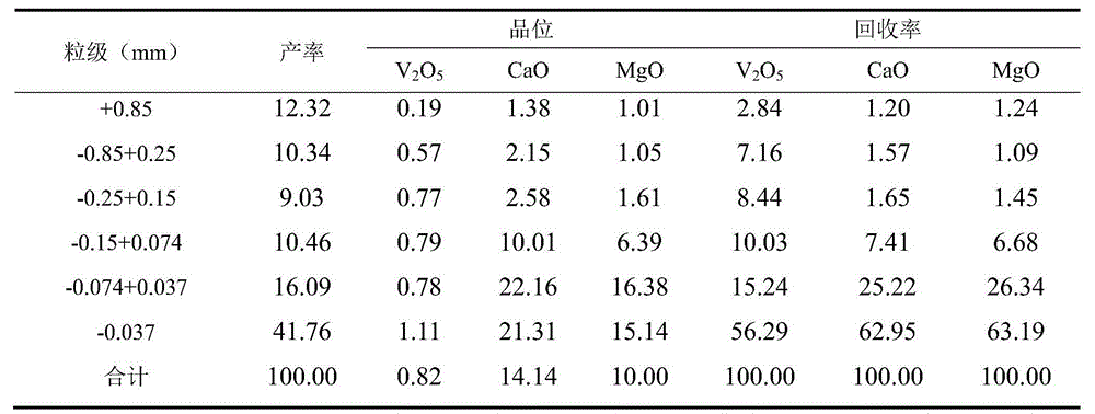 Classified ore dressing method of calcareous and siliceous mixed type stone coal vanadium ore