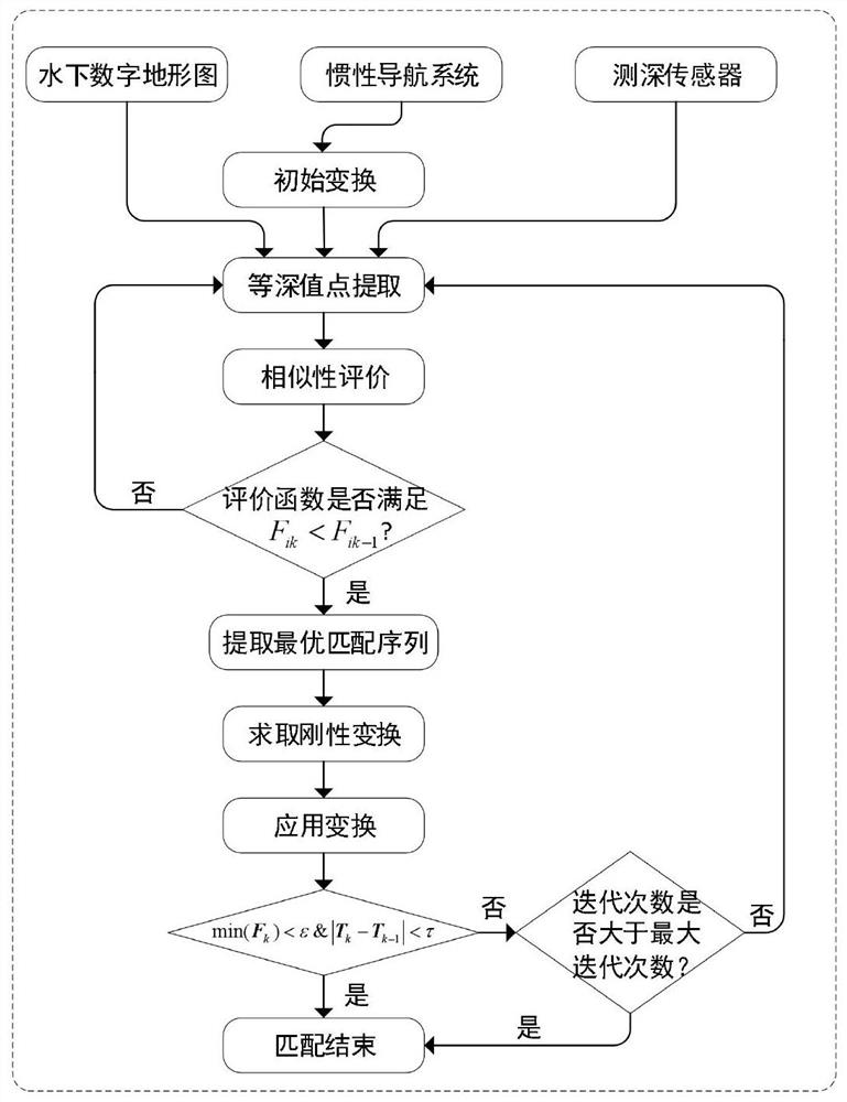 Improved ICCP terrain matching method under large initial positioning error