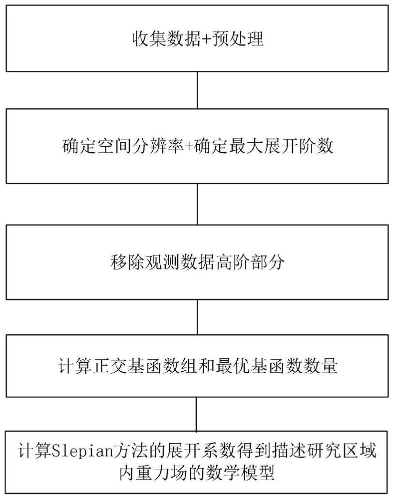 Local gravity field modeling method and system based on ground gravity measurement data