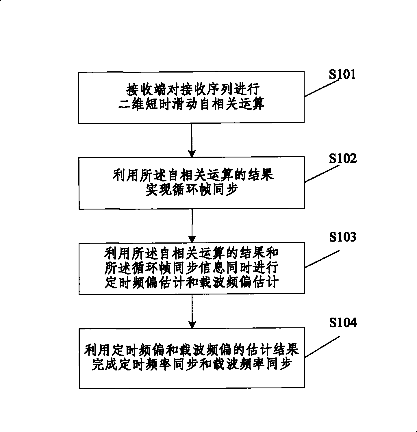 Combined synchronization process and its receiving terminal based on two-dimension short time slippage self-correlation