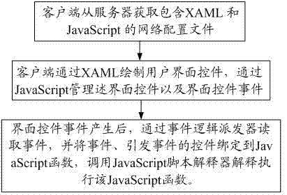 A method for implementing a user interface