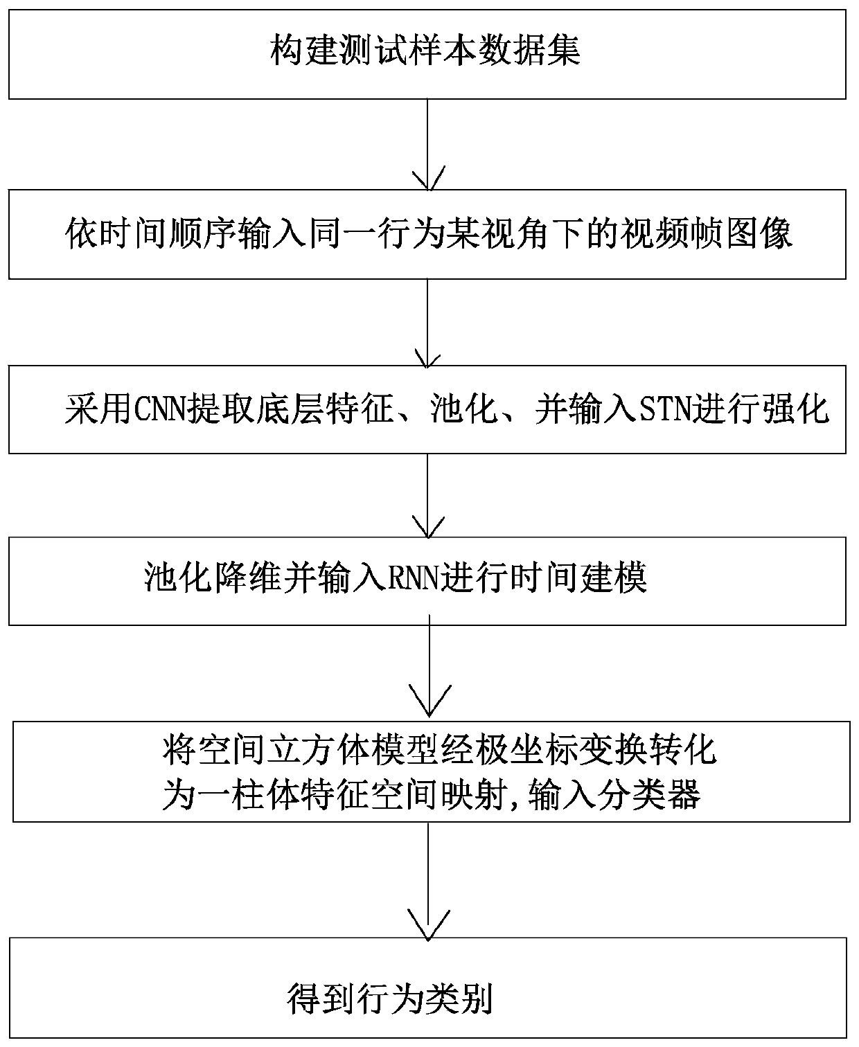 Perspective-independent behavior recognition method based on deep learning network