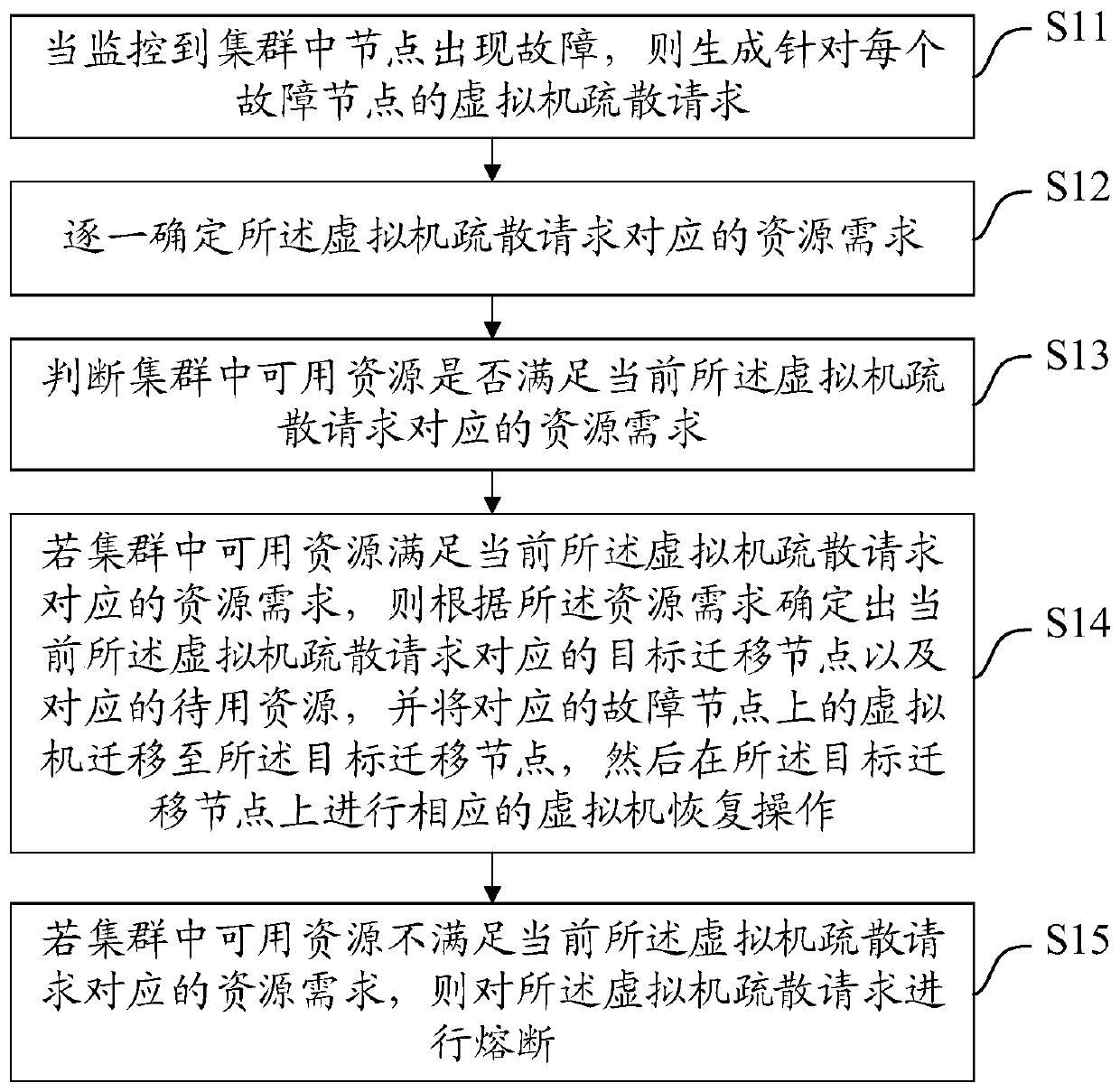 Virtual machine high availability method, device and equipment