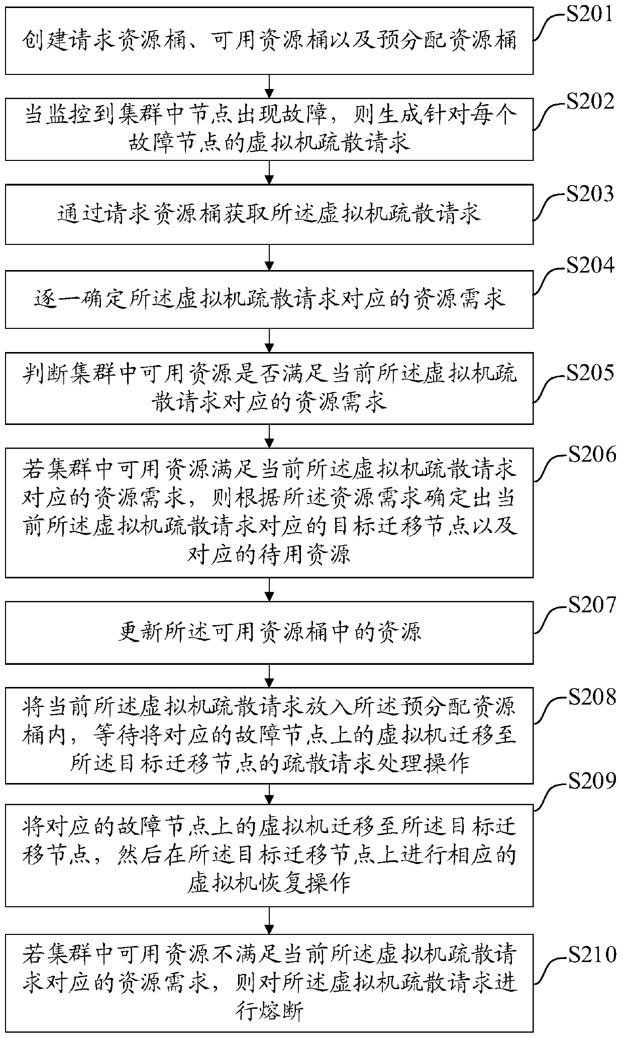 Virtual machine high availability method, device and equipment