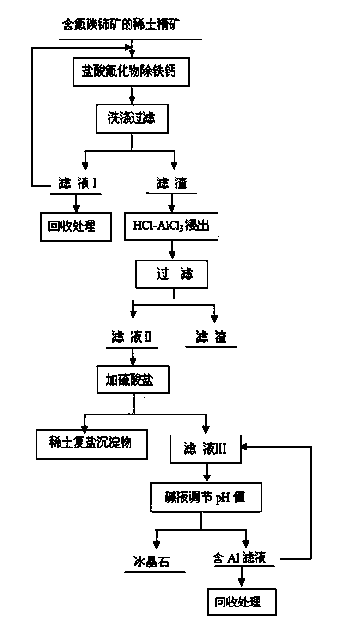 Method for leaching bastnaesite-containing rare-earth ore concentrates in complexing mode and preparing kryocide