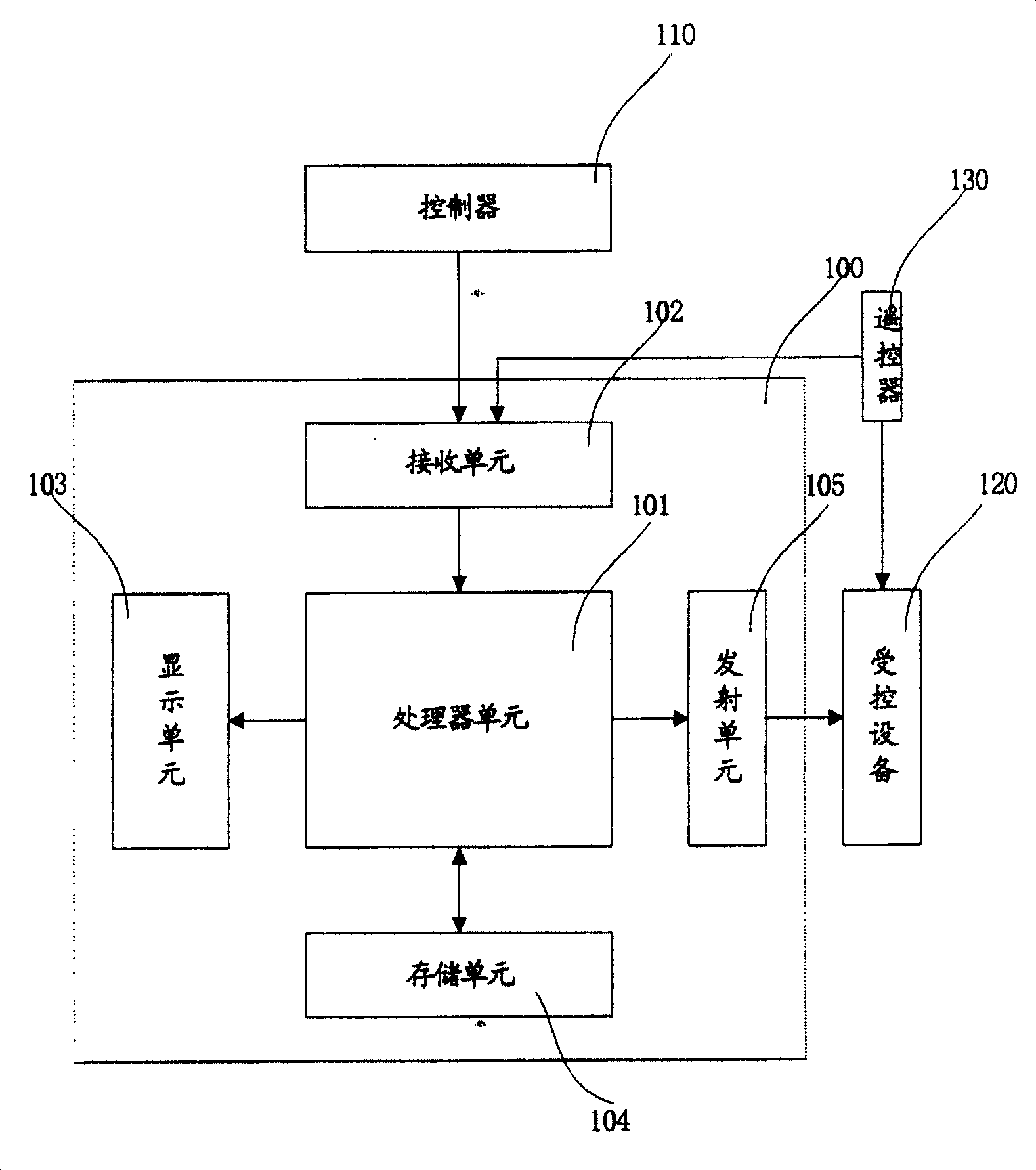Study remote controldevice system and its remote control method