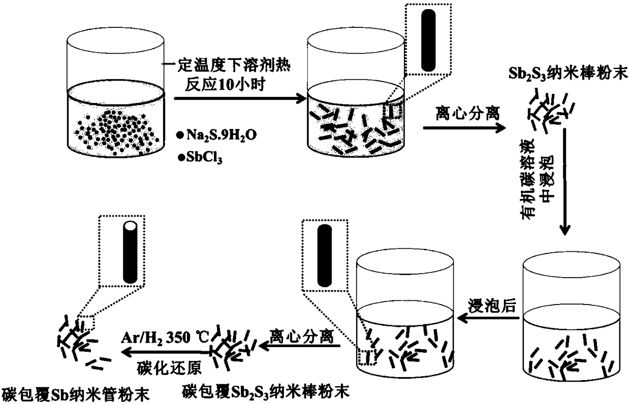 Preparation method and application of carbon-coated tantalum nanotube material of negative electrode material of sodium ion battery