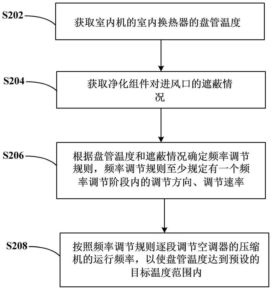 Control method and control device of air conditioner with purification function