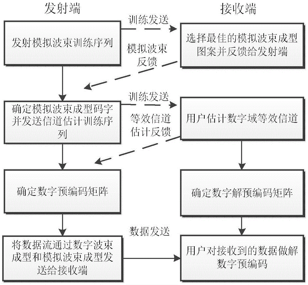 Transmission device and method for separated type asymmetric hybrid beam formation
