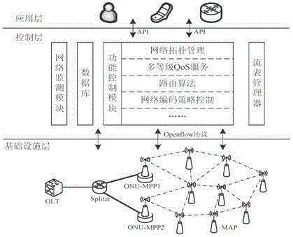 NC centralized control method in software-defined FiWi network