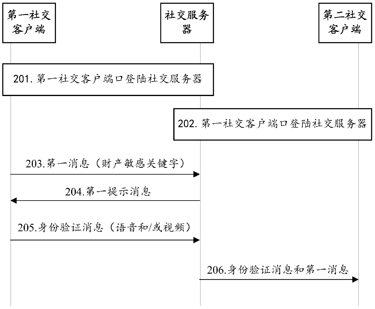 Message interaction method, social server and communication system