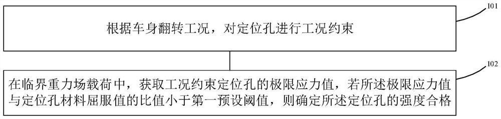 Vehicle body positioning hole strength evaluation method and apparatus