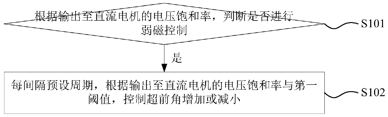 Method and device for field weakening control of DC motor