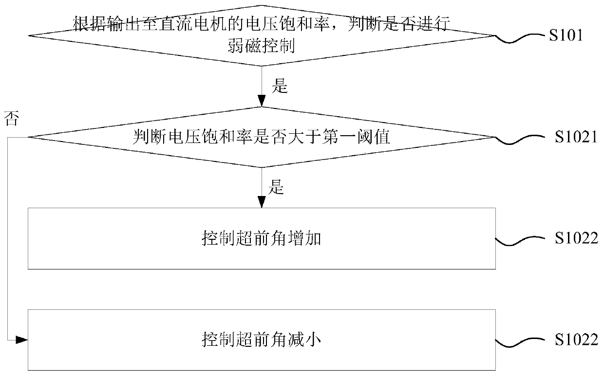 Method and device for field weakening control of DC motor