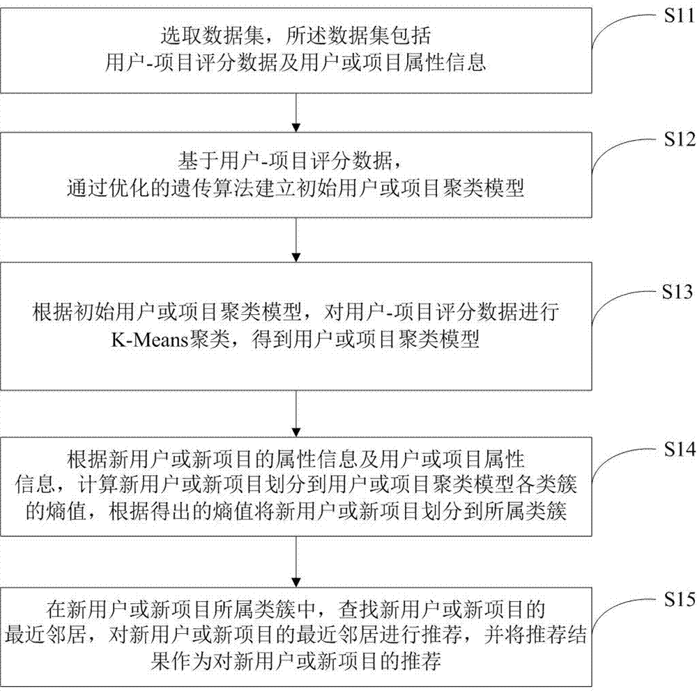 Method and system for solving cold start problem in collaborative filtering technology