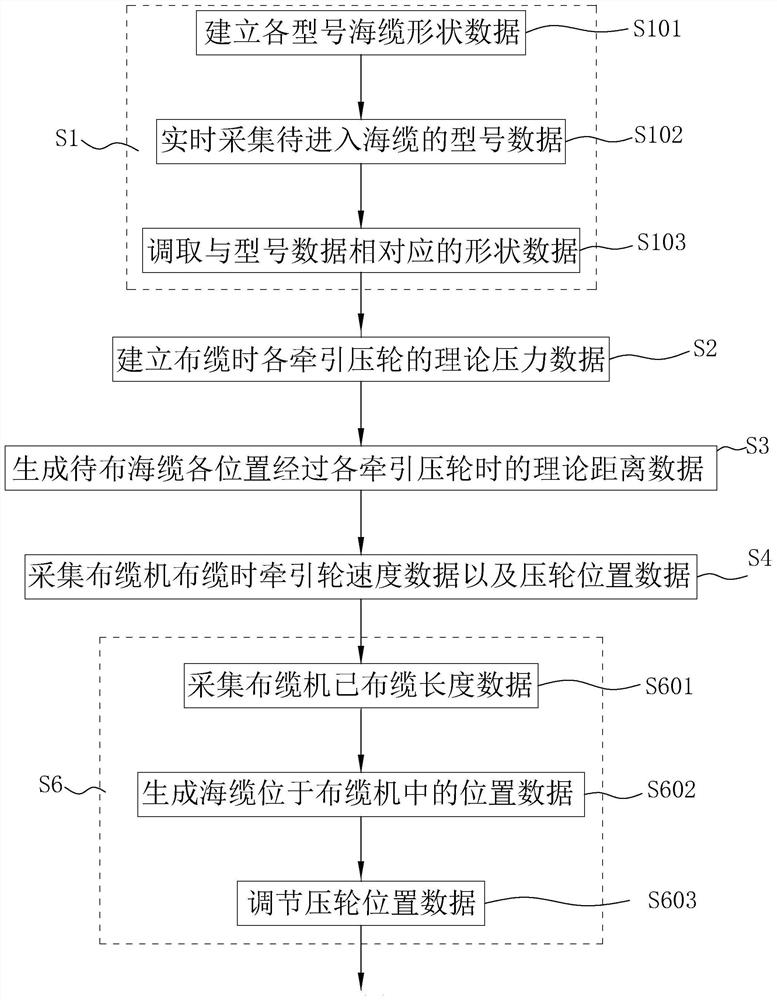 Submarine cable laying wheel set gap adjusting method and system