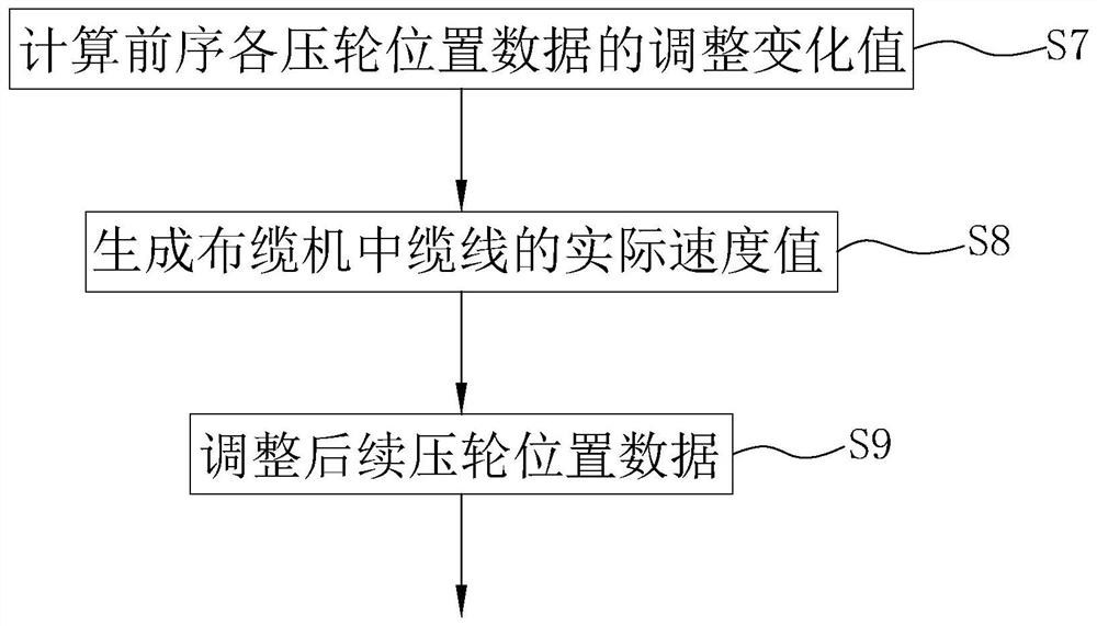 Submarine cable laying wheel set gap adjusting method and system