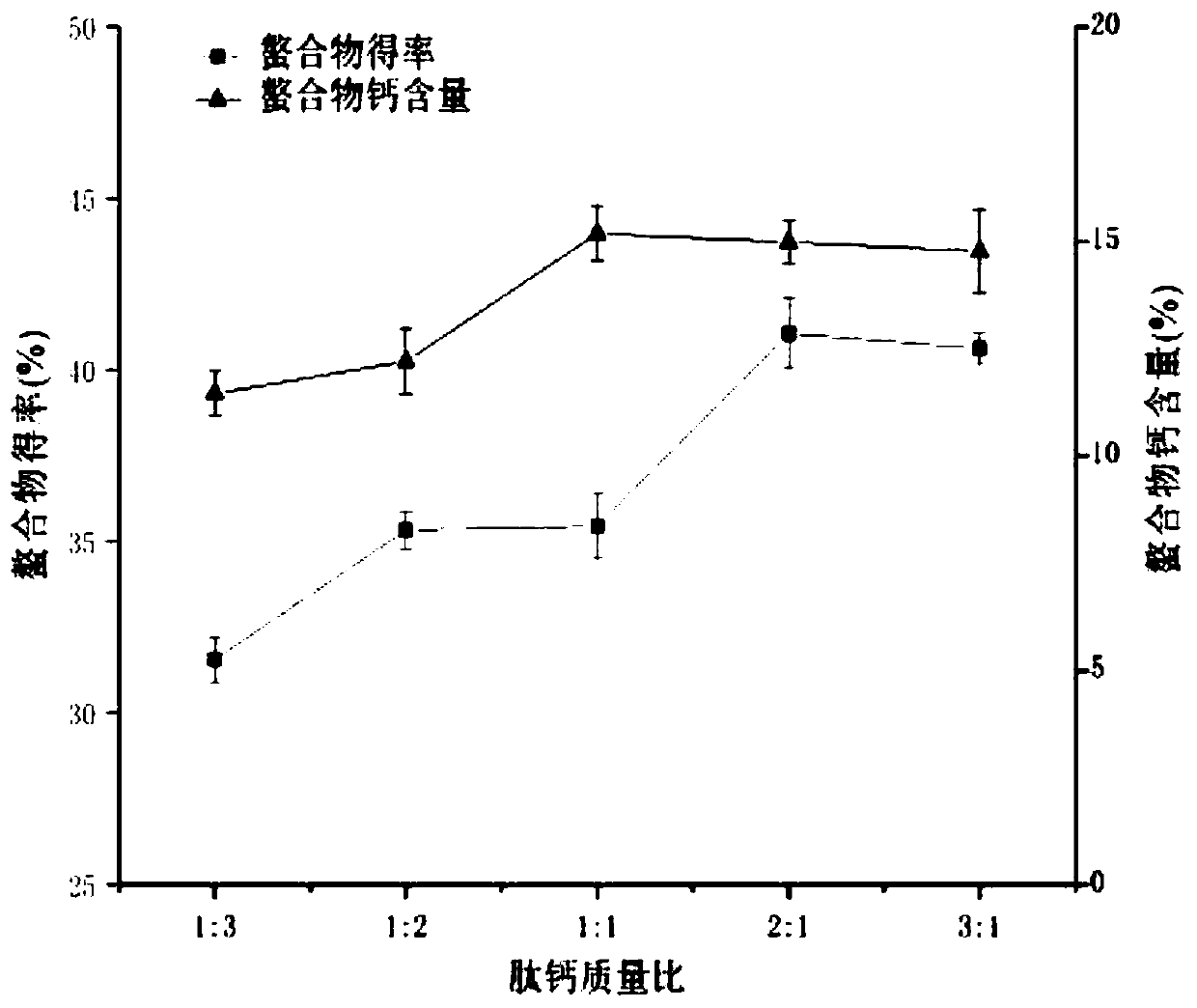 Peptide calcium chelate and preparation method and application thereof