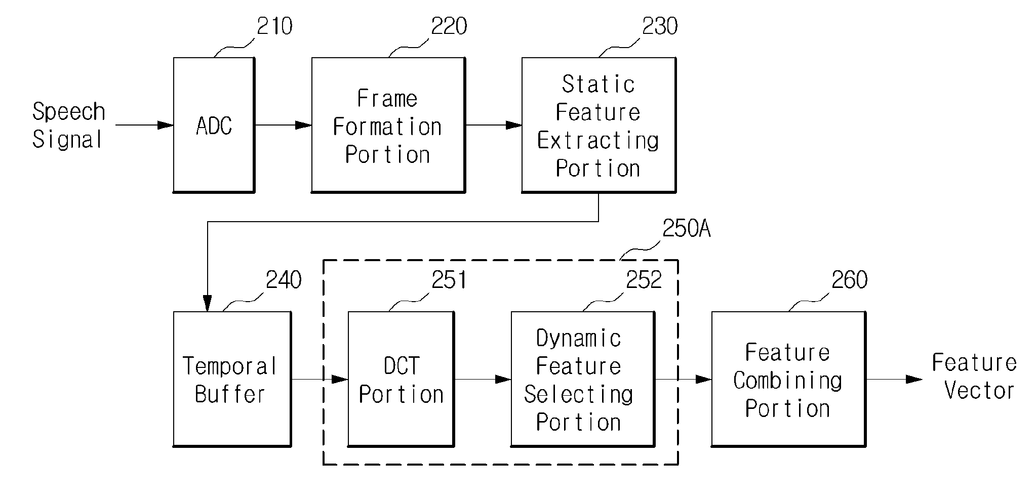 Apparatus and method for extracting feature for speech recognition