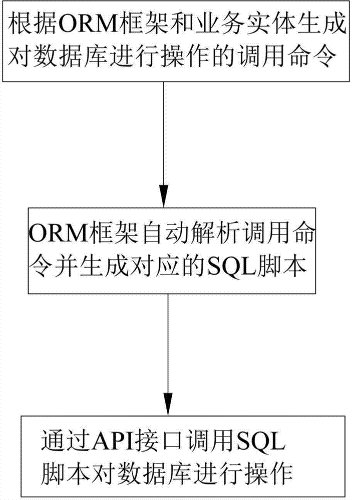 Method and system for achieving database operation by utilizing object relational mapping (ORM) frame in object orientation